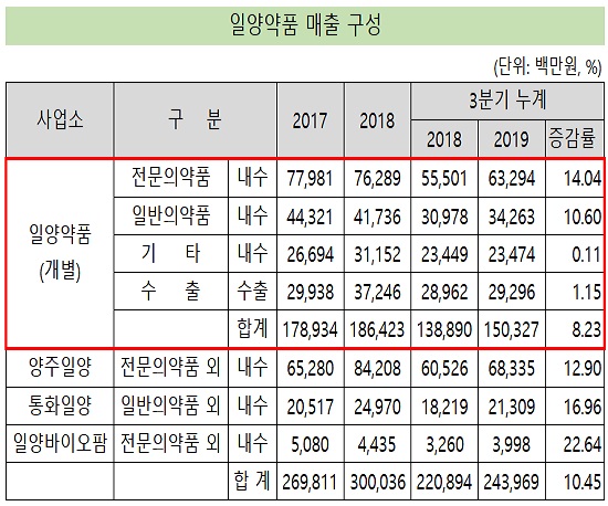 일양, 3분기 실적 호조…내수 첫 2000억 돌파 예고