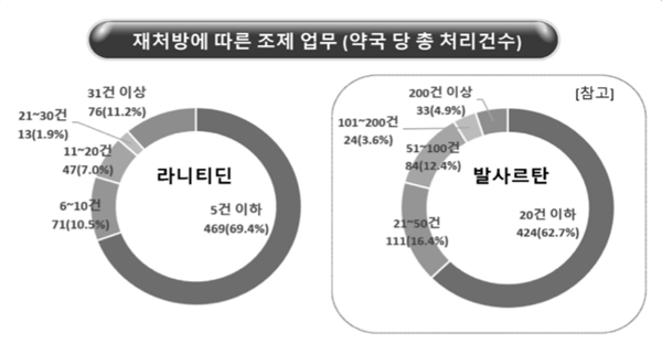 라니티딘 환자, 약국 많이 안왔다…발사르탄 3분 1 수준
