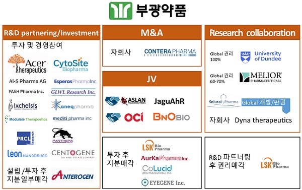 '투자의 귀재' 부광약품, 국내외 벤처 투자사만 30여곳