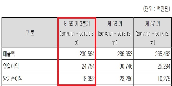 대원제약, 창립 첫 매출액 3000억 돌파 예고