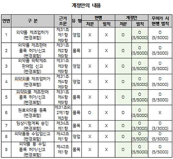 제약 허위 허가 처분법안에 복지부 "약국도 포함을"