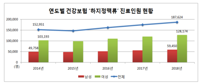 지난해 하지정맥류 환자 18만명…여성이 68% 차지
