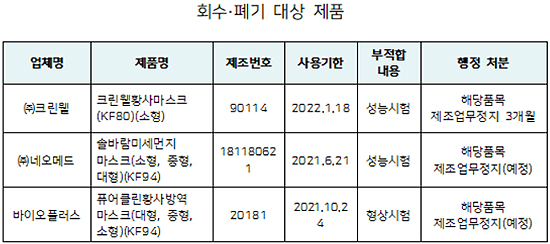 온라인 판매 황사마스크 허위광고 186건 적발
