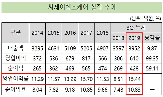 상장 추진 CJ헬스케어, 창립 최대 실적 달성 유력