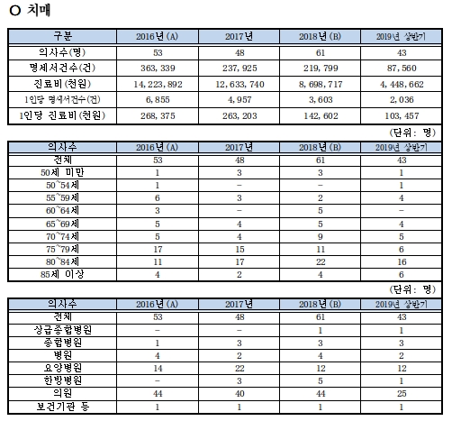 "치매·조현병 진료받은 의사, 버젓이 환자 진료"