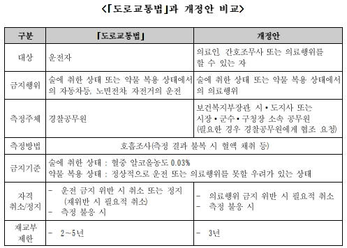 음주 의료인 면허취소법안 "모호한 기준에 과도한 처벌"