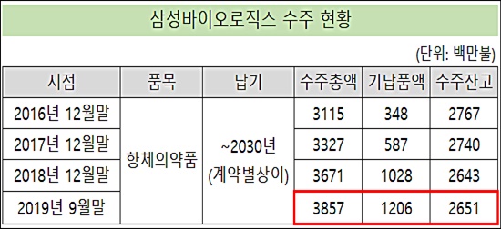 삼성로직스, 수주계약 4조5000억 달성…잔고 3조