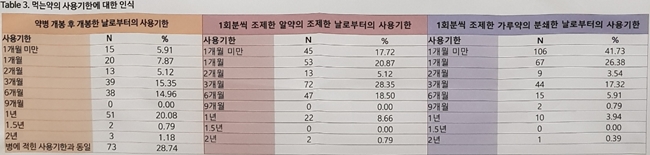 조제 환자도 3~6개월치 가루약 장기처방 거부감 크다