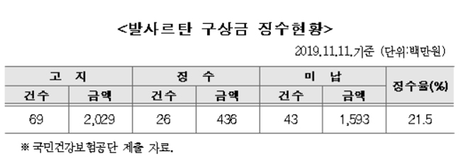 공단, 발사르탄 구상금 26개 제약사 4억 4천만원 징수