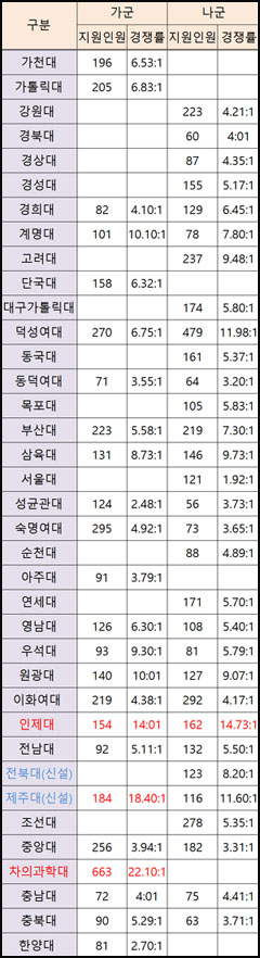 약대 입시, 차의과대 22대 1 최고…서울대 1.9대 1 최저