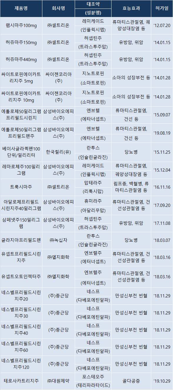 테로사 합류로 국내 승인 바이오시밀러 모두 21개 