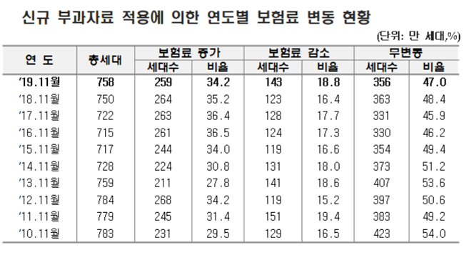 지역가입자 259만 세대, 11월부터 건보료 오른다