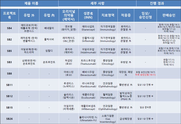 삼성바이오에피스 "FDA, 아바스틴 시밀러 심사 착수"
