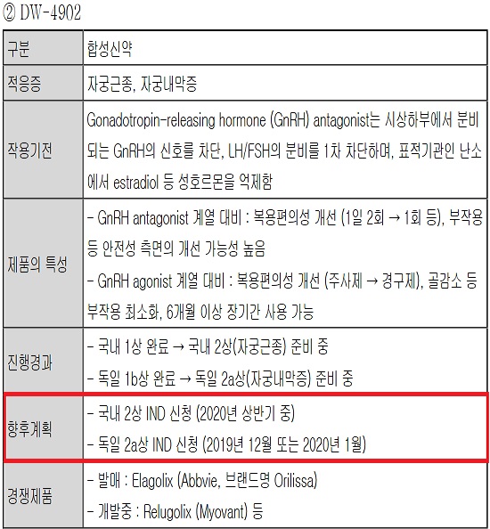 대원 도입 자궁내막증 신약, 이르면 내달 독일 2상 신청