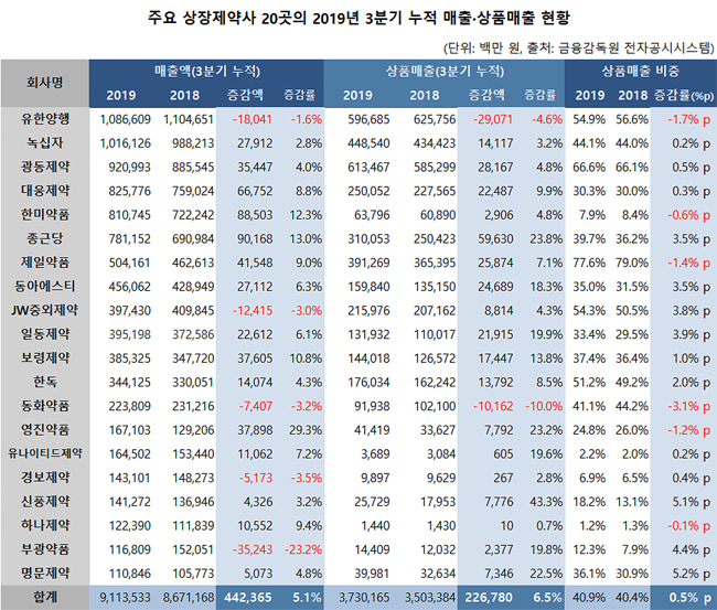 상장제약, 상품매출 증가…10곳 중 7곳 의존도 상승