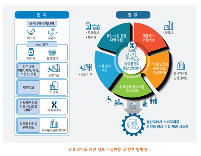 "의약품 유통정보·부작용 보고시스템 연계 시도 필요"