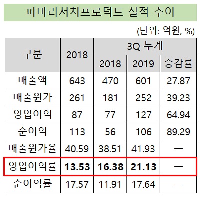 파마리서치, 이익률 20% 돌파 '의료기기 부문 호조'