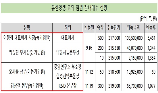 이정희 대표 등 유한 고위 임원들, 릴레이 주식 취득