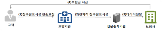 병의원·약국 실손보험 청구대행 의무화 법안 심사 무산