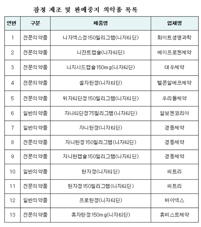 '니자티딘' 복용환자 2만 2천여명...처방·조제 차단