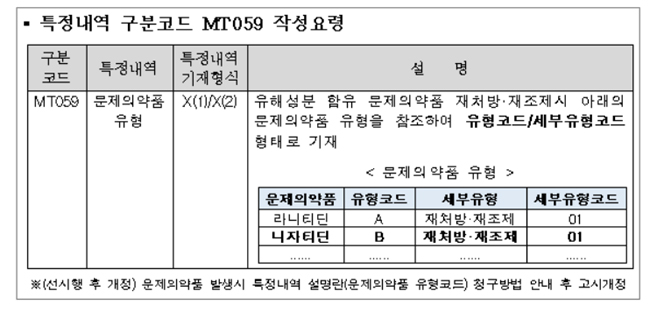 '니자티딘' 약국 재처방·조제, 교환·환불 방법은
