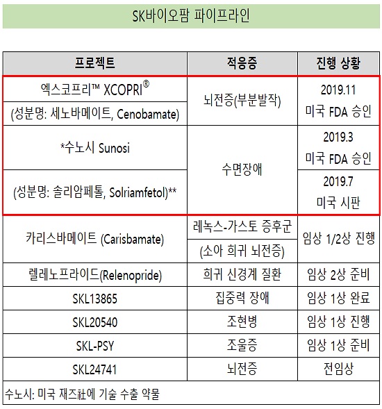 SK바이오팜, 올해만 미국 허가 2건…남은 물질 '6개' 