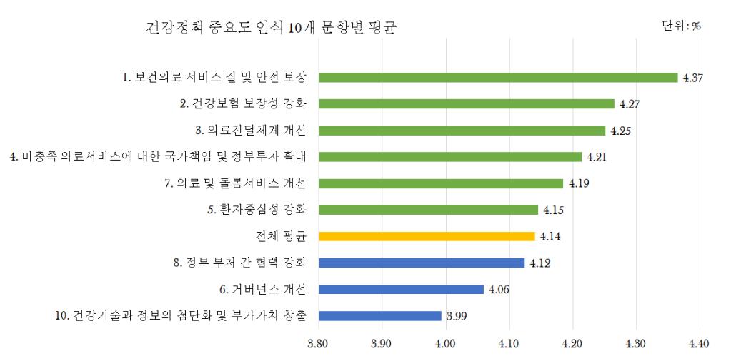 국민이 원하는 복지부 건강 정책 1순위 '의료의 질'