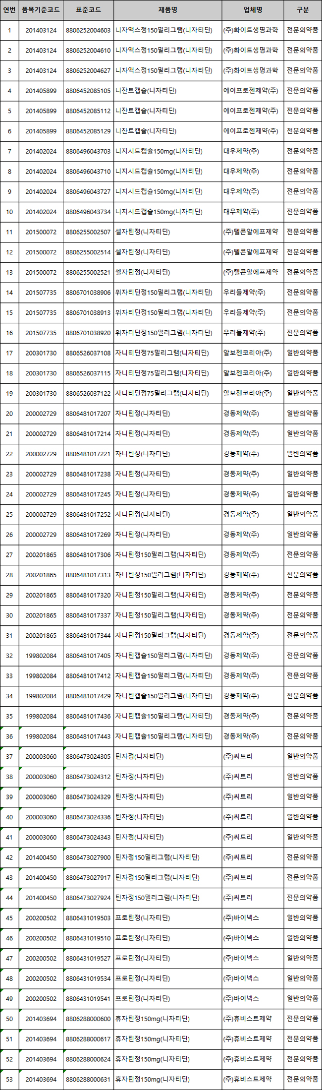 판매중지 '니자티딘' 보험약 13품목, 급여중지