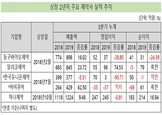 새내기 상장제약 희비교차…하나·알리코제약 '두각'