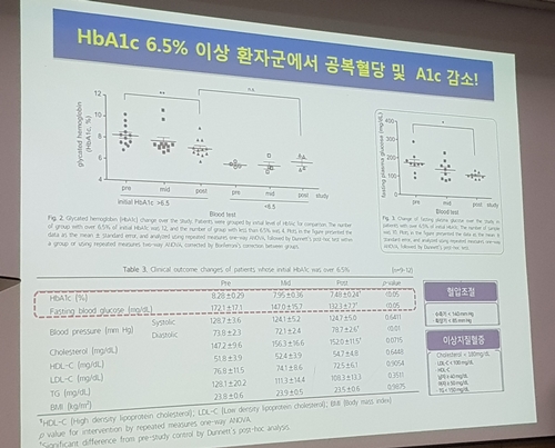약사가 8개월간 당뇨환자 관리...공복혈당 수치 '뚝'