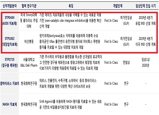 에스티팜, 대장암·AIDS 신약후보 2종 미국·유럽 임상