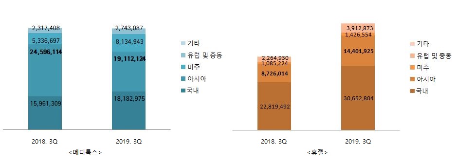 보톡스 업체, 실적 희비…메디톡스-주춤, 휴젤-상승