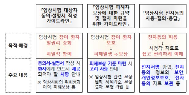 식약처, 임상시험 참여자 고려사항 안내서 3종 발간