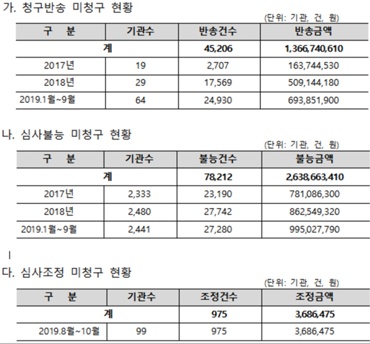 "경기지역 약국, 반송·심사불능 미청구액 찾아가세요"