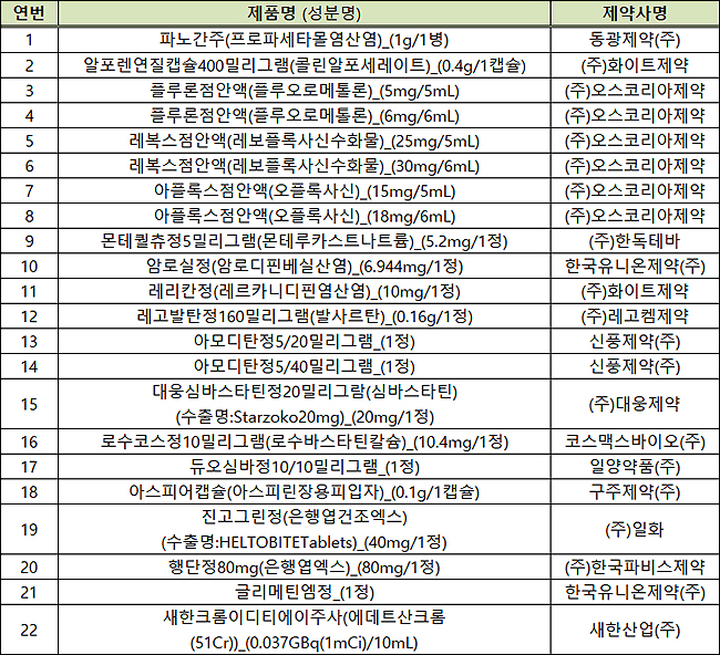 허가 자진취하 등 기등재약 30품목 급여목록 삭제
