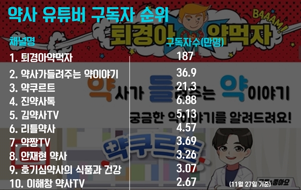 약사 유튜버 탑10은?...'퇴경아약먹자' 압도적 1위