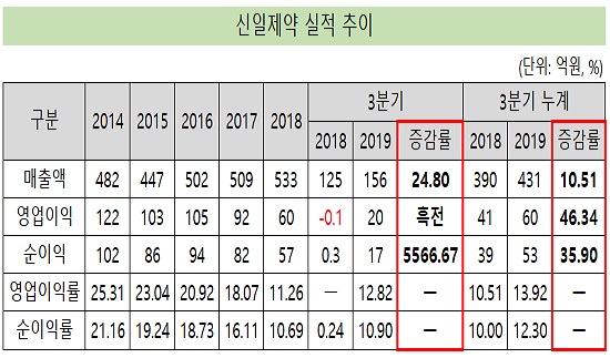 신일제약, 3분기 흑자전환·외형확대 '턴어라운드'