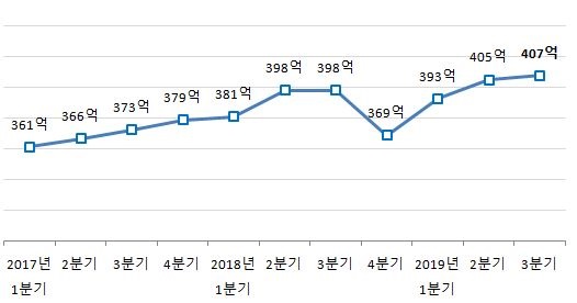 환인제약, 분기매출 신기록...정신신경계 약물 견인