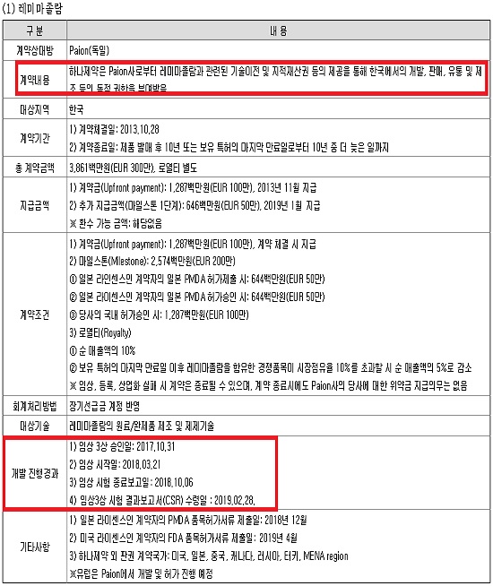 하나제약, '마취제 신약' 동남아 판권 계약 초읽기
