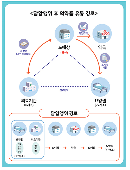 의사‧약사‧의약품도매상 담합…요양원 처방전 장사