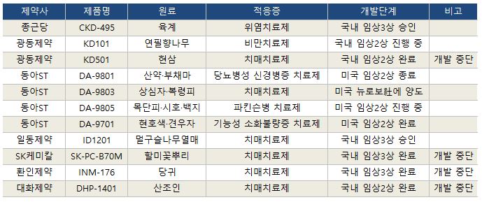 개발·포기 반복...제약사들의 험난한 천연물약 도전기