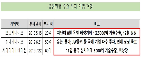 유한양행 지분 투자 기업들, '기술수출·상장' 가치 상승