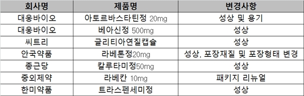 "조제실수 없도록"...JW중외, 전문약 '포장' 리뉴얼