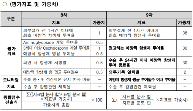 내년부터 골절·충수절제 수술도 항생제 오남용 평가
