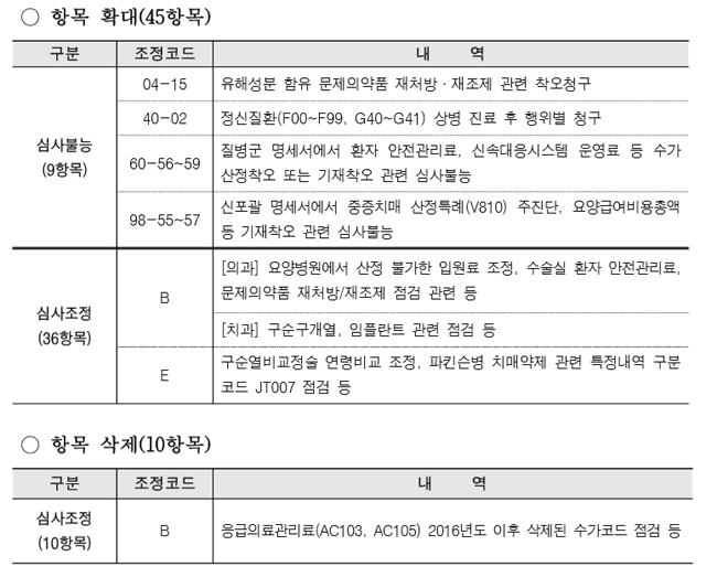 청구오류 사전점검에 유해성분 약제 재조제 착오 신설