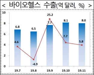 바이오헬스 수출 호조…"국산 시밀러·보톡스 영향"