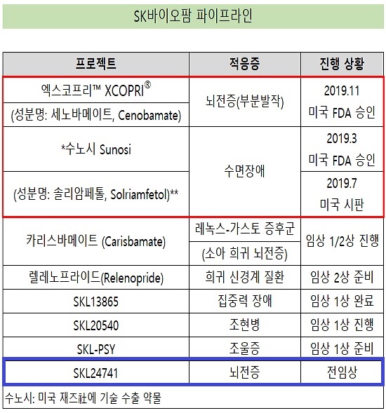 SK바이오팜, 신규 뇌전증 치료제 미국 1상 돌입