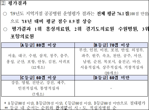 서울·대구·수원 등 거점공공병원 12곳, 평가 A등급
