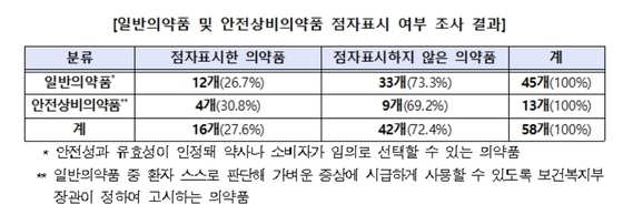 일반약 10개 중 3개만 점자표기…가이드라인 시급