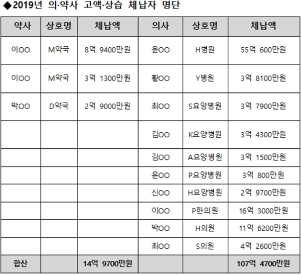 국세청 고액체납자 공개…의사 10명·약사 3명 불명예